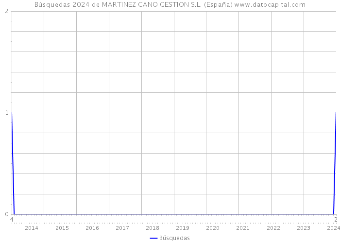 Búsquedas 2024 de MARTINEZ CANO GESTION S.L. (España) 