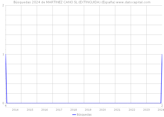 Búsquedas 2024 de MARTINEZ CANO SL (EXTINGUIDA) (España) 