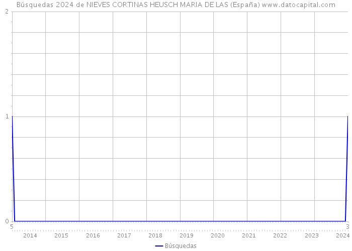 Búsquedas 2024 de NIEVES CORTINAS HEUSCH MARIA DE LAS (España) 