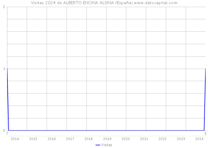 Visitas 2024 de ALBERTO ENCINA ALSINA (España) 