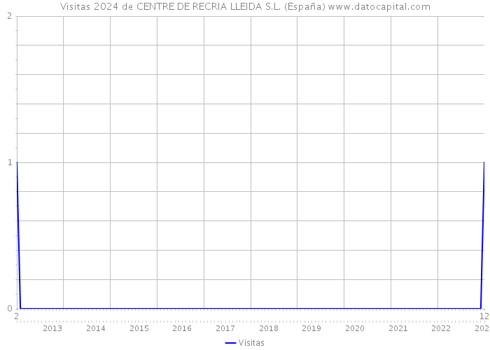 Visitas 2024 de CENTRE DE RECRIA LLEIDA S.L. (España) 