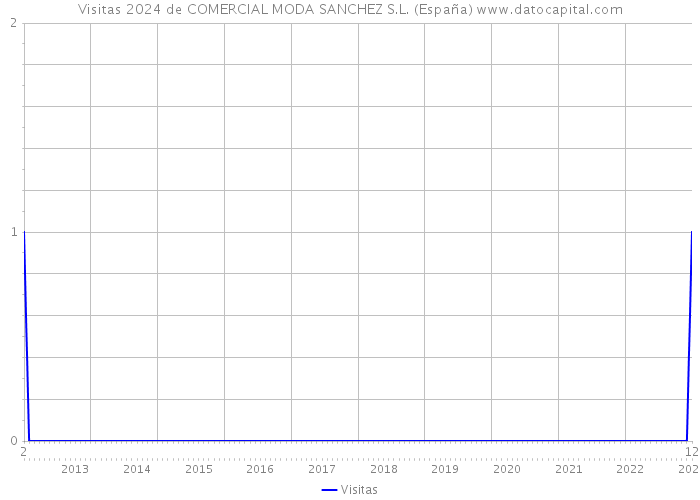 Visitas 2024 de COMERCIAL MODA SANCHEZ S.L. (España) 