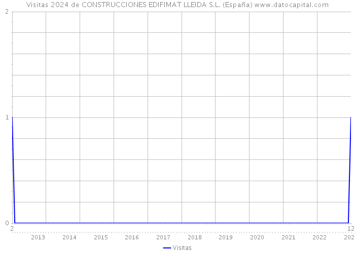 Visitas 2024 de CONSTRUCCIONES EDIFIMAT LLEIDA S.L. (España) 