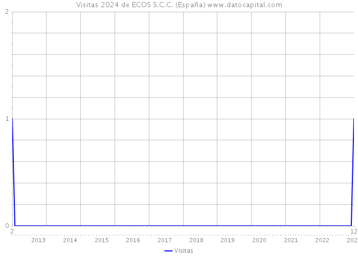 Visitas 2024 de ECOS S.C.C. (España) 