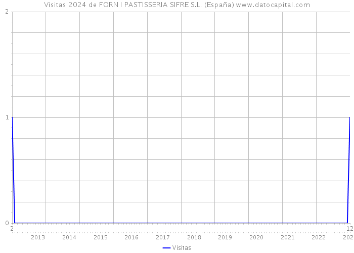 Visitas 2024 de FORN I PASTISSERIA SIFRE S.L. (España) 