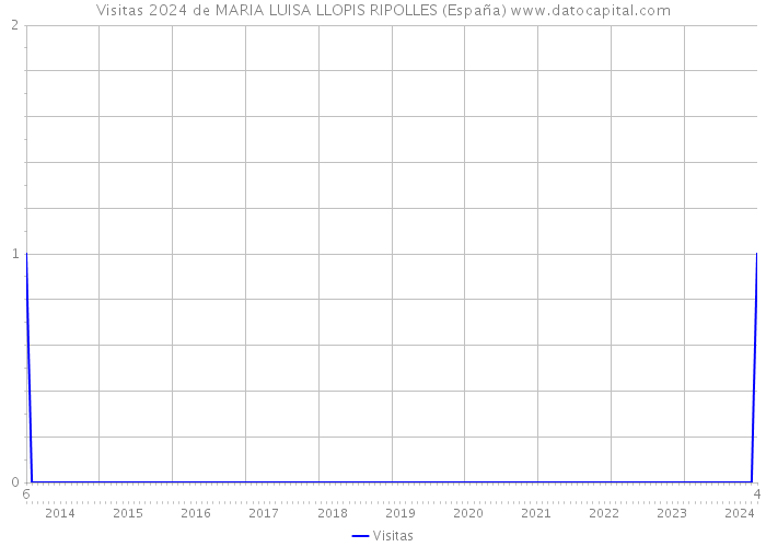 Visitas 2024 de MARIA LUISA LLOPIS RIPOLLES (España) 