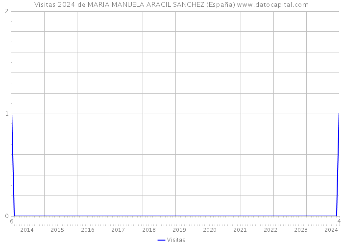 Visitas 2024 de MARIA MANUELA ARACIL SANCHEZ (España) 