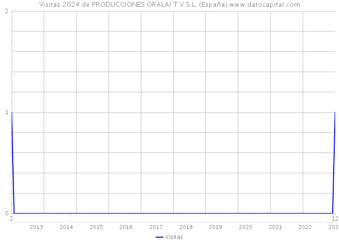 Visitas 2024 de PRODUCCIONES ORALAI T V S.L. (España) 