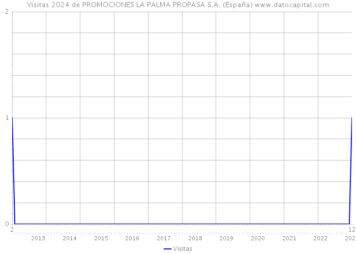 Visitas 2024 de PROMOCIONES LA PALMA PROPASA S.A. (España) 