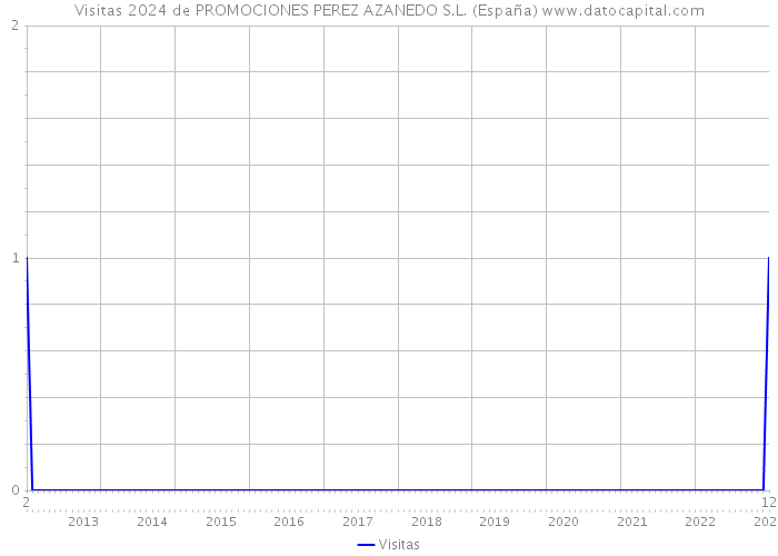 Visitas 2024 de PROMOCIONES PEREZ AZANEDO S.L. (España) 