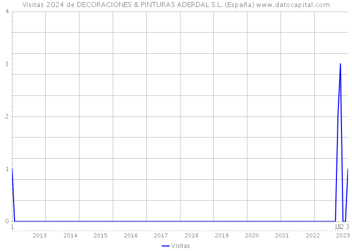Visitas 2024 de DECORACIONES & PINTURAS ADERDAL S.L. (España) 