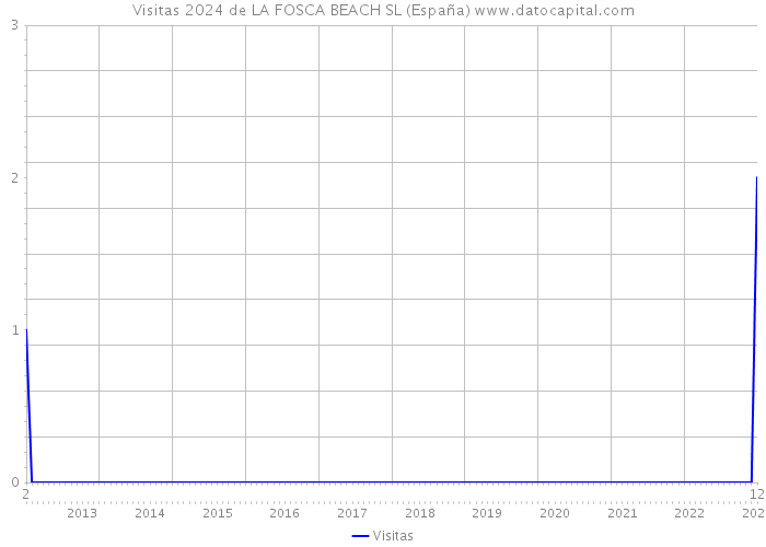 Visitas 2024 de LA FOSCA BEACH SL (España) 