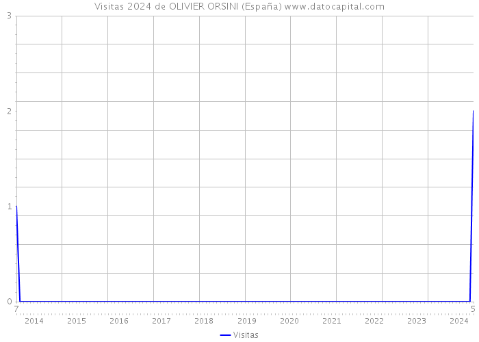 Visitas 2024 de OLIVIER ORSINI (España) 