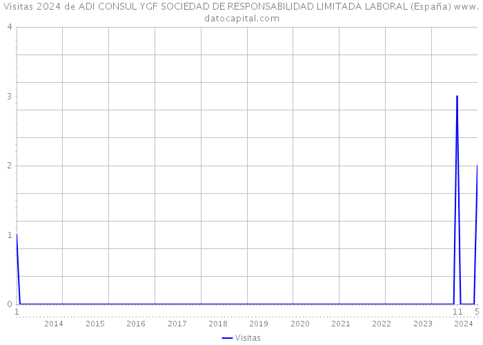 Visitas 2024 de ADI CONSUL YGF SOCIEDAD DE RESPONSABILIDAD LIMITADA LABORAL (España) 