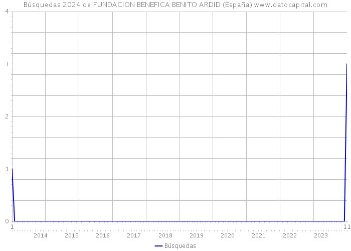 Búsquedas 2024 de FUNDACION BENEFICA BENITO ARDID (España) 