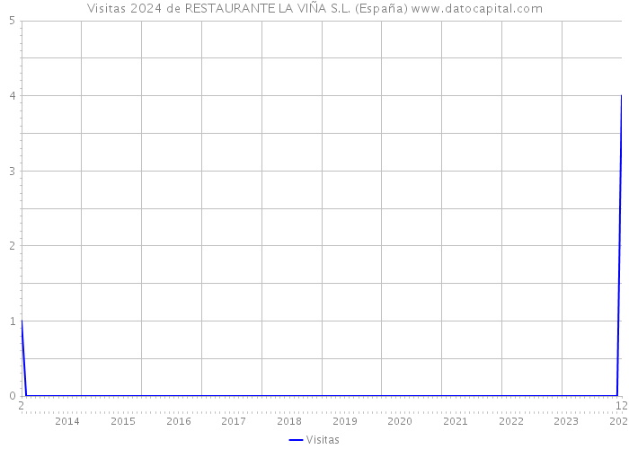 Visitas 2024 de RESTAURANTE LA VIÑA S.L. (España) 