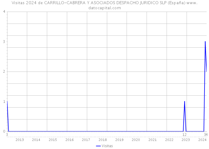 Visitas 2024 de CARRILLO-CABRERA Y ASOCIADOS DESPACHO JURIDICO SLP (España) 