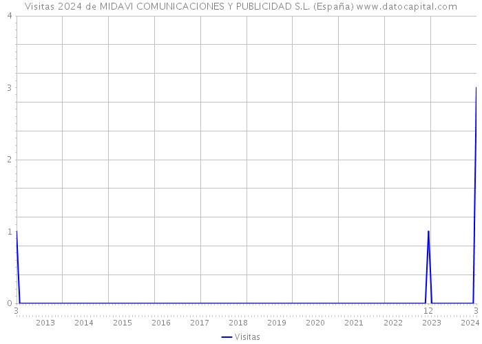 Visitas 2024 de MIDAVI COMUNICACIONES Y PUBLICIDAD S.L. (España) 