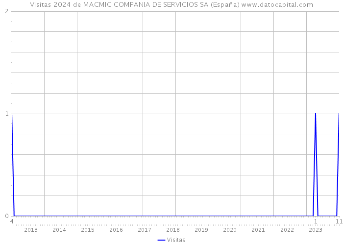 Visitas 2024 de MACMIC COMPANIA DE SERVICIOS SA (España) 