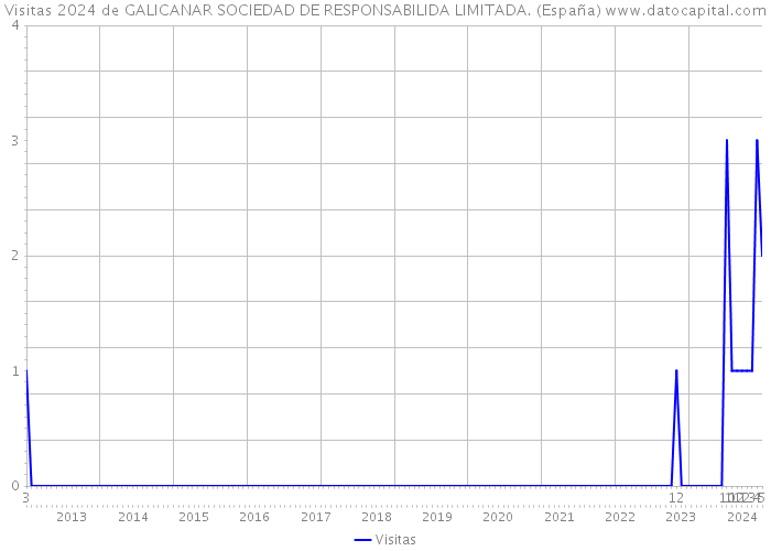 Visitas 2024 de GALICANAR SOCIEDAD DE RESPONSABILIDA LIMITADA. (España) 