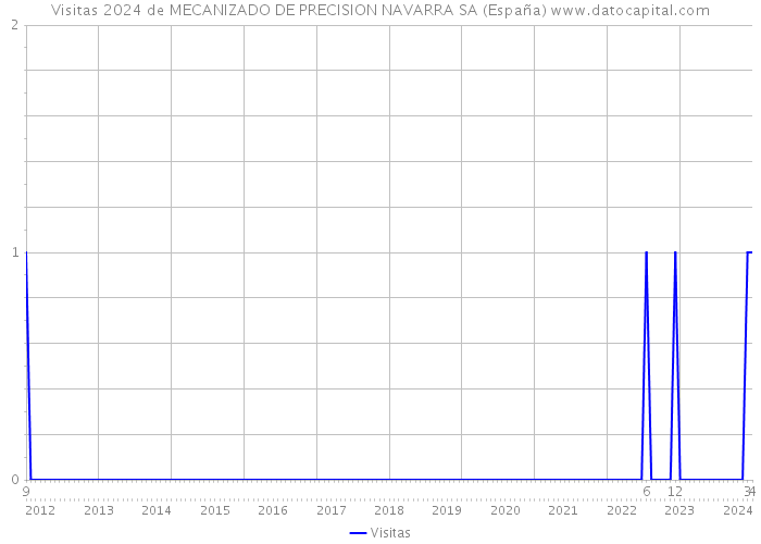 Visitas 2024 de MECANIZADO DE PRECISION NAVARRA SA (España) 