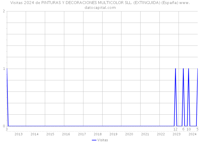 Visitas 2024 de PINTURAS Y DECORACIONES MULTICOLOR SLL. (EXTINGUIDA) (España) 