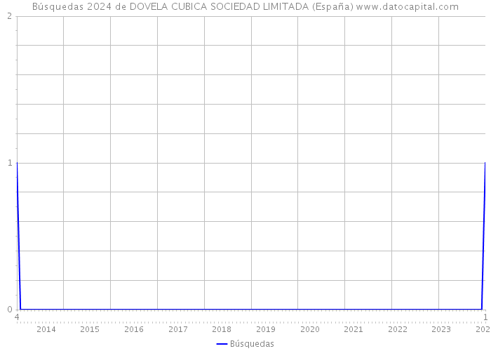 Búsquedas 2024 de DOVELA CUBICA SOCIEDAD LIMITADA (España) 