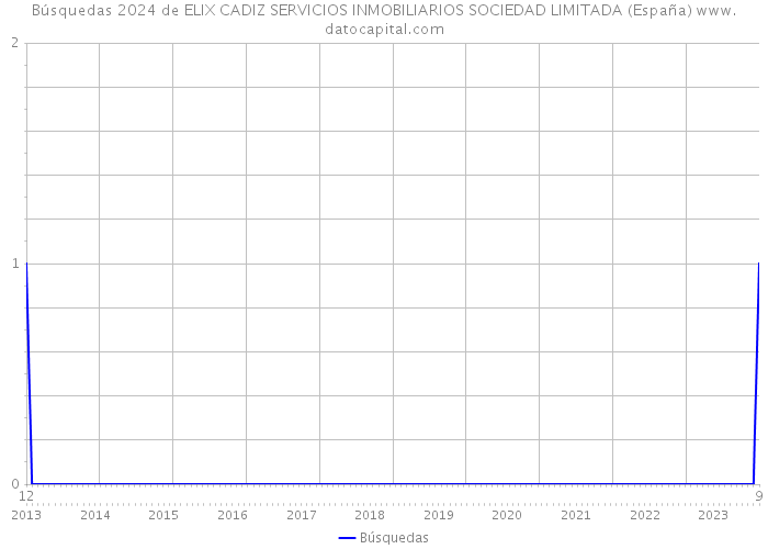 Búsquedas 2024 de ELIX CADIZ SERVICIOS INMOBILIARIOS SOCIEDAD LIMITADA (España) 