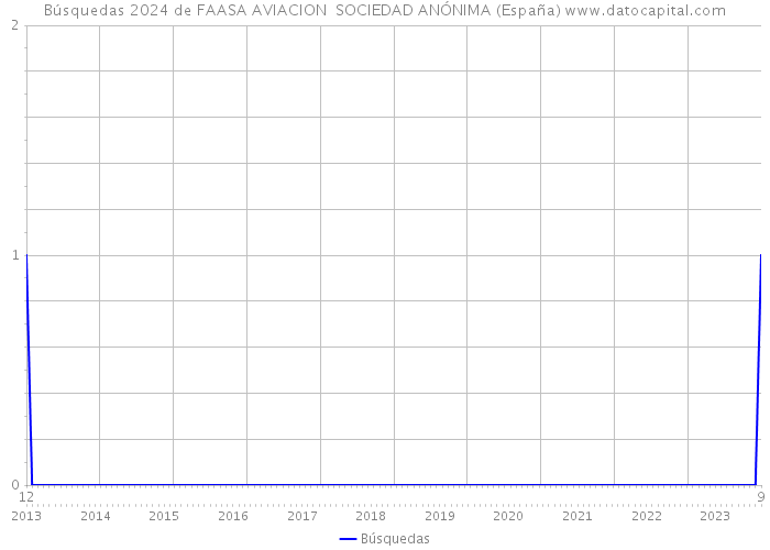 Búsquedas 2024 de FAASA AVIACION SOCIEDAD ANÓNIMA (España) 