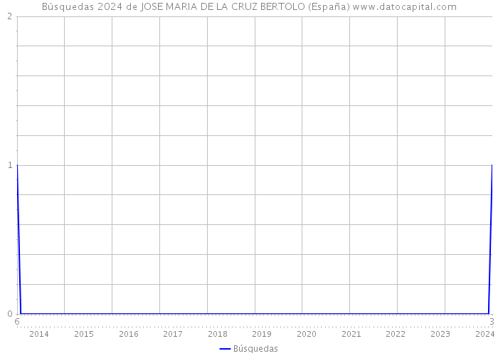 Búsquedas 2024 de JOSE MARIA DE LA CRUZ BERTOLO (España) 