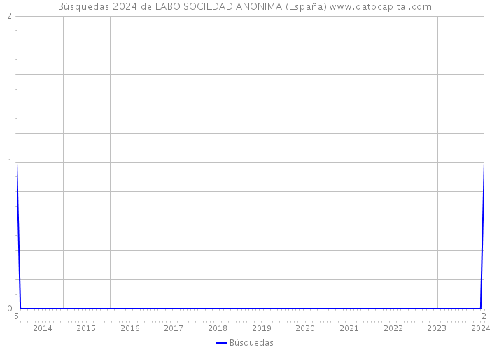 Búsquedas 2024 de LABO SOCIEDAD ANONIMA (España) 