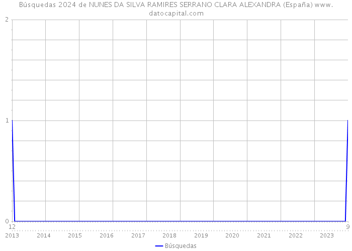 Búsquedas 2024 de NUNES DA SILVA RAMIRES SERRANO CLARA ALEXANDRA (España) 