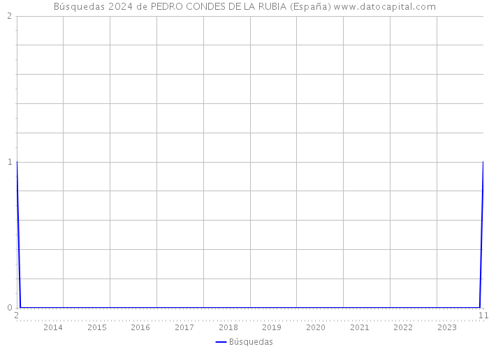 Búsquedas 2024 de PEDRO CONDES DE LA RUBIA (España) 
