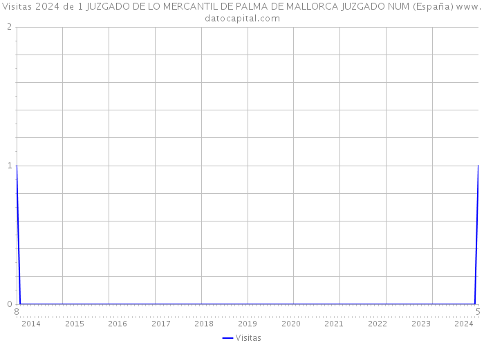 Visitas 2024 de 1 JUZGADO DE LO MERCANTIL DE PALMA DE MALLORCA JUZGADO NUM (España) 