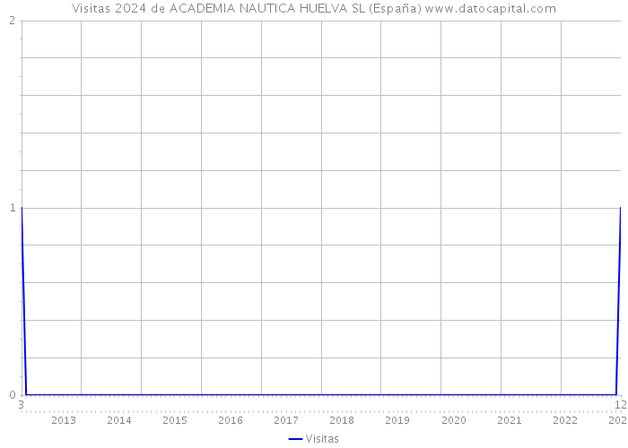 Visitas 2024 de ACADEMIA NAUTICA HUELVA SL (España) 