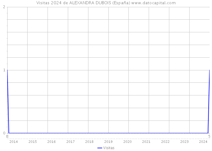 Visitas 2024 de ALEXANDRA DUBOIS (España) 