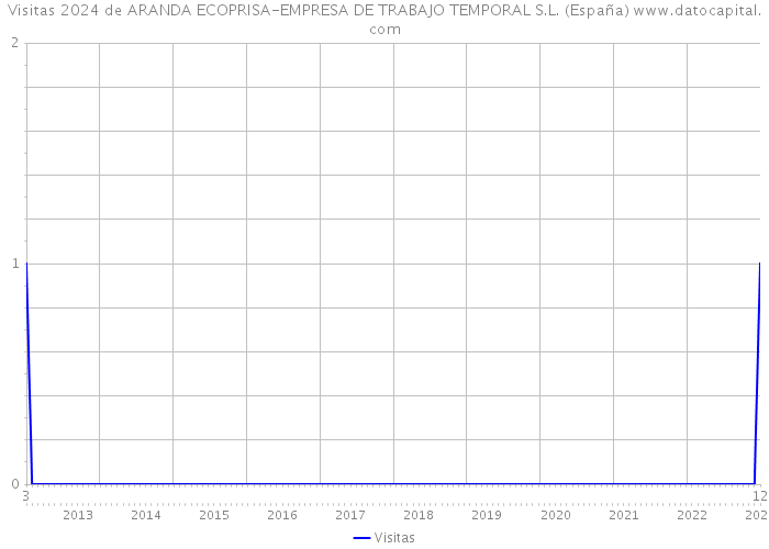 Visitas 2024 de ARANDA ECOPRISA-EMPRESA DE TRABAJO TEMPORAL S.L. (España) 