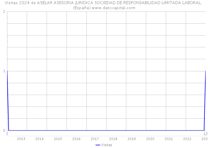 Visitas 2024 de ASELAR ASESORIA JURIDICA SOCIEDAD DE RESPONSABILIDAD LIMITADA LABORAL. (España) 