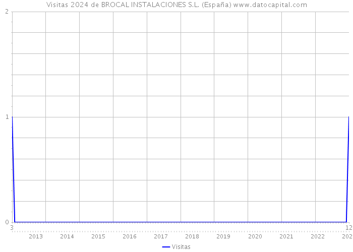 Visitas 2024 de BROCAL INSTALACIONES S.L. (España) 