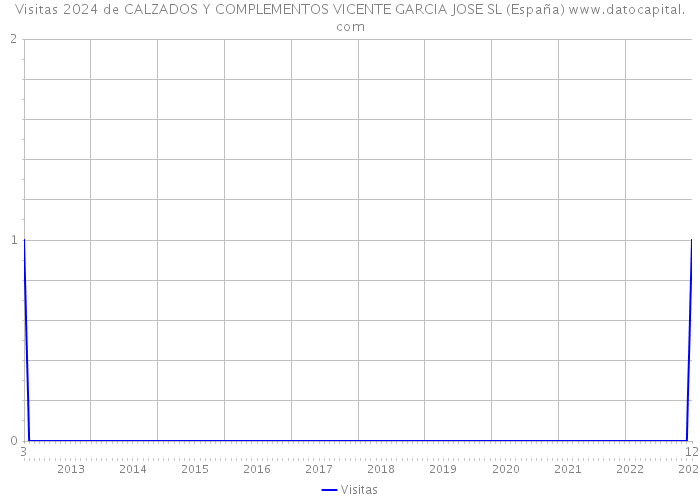 Visitas 2024 de CALZADOS Y COMPLEMENTOS VICENTE GARCIA JOSE SL (España) 