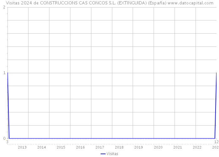 Visitas 2024 de CONSTRUCCIONS CAS CONCOS S.L. (EXTINGUIDA) (España) 