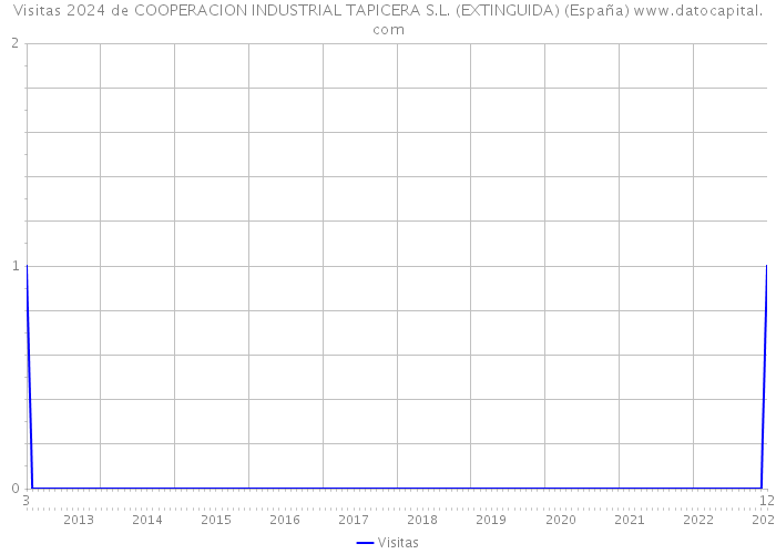 Visitas 2024 de COOPERACION INDUSTRIAL TAPICERA S.L. (EXTINGUIDA) (España) 