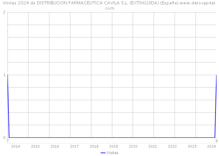 Visitas 2024 de DISTRIBUCION FARMACEUTICA CAVILA S.L. (EXTINGUIDA) (España) 