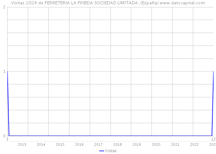 Visitas 2024 de FERRETERIA LA PINEDA SOCIEDAD LIMITADA. (España) 