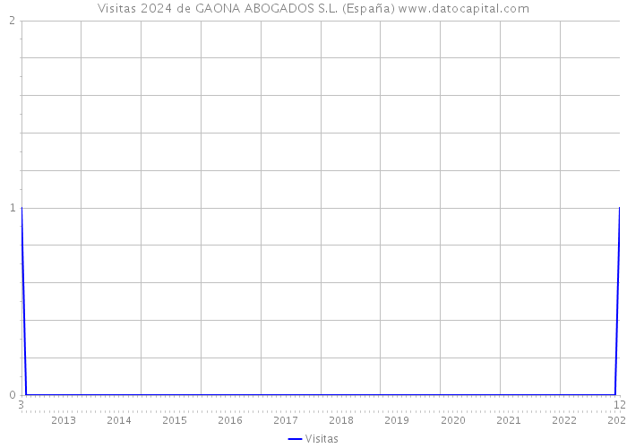 Visitas 2024 de GAONA ABOGADOS S.L. (España) 