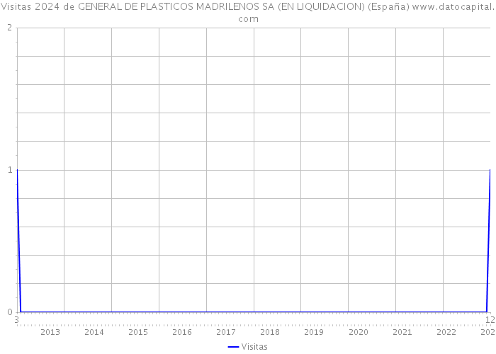 Visitas 2024 de GENERAL DE PLASTICOS MADRILENOS SA (EN LIQUIDACION) (España) 