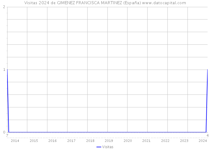 Visitas 2024 de GIMENEZ FRANCISCA MARTINEZ (España) 