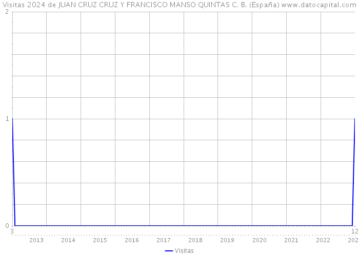 Visitas 2024 de JUAN CRUZ CRUZ Y FRANCISCO MANSO QUINTAS C. B. (España) 