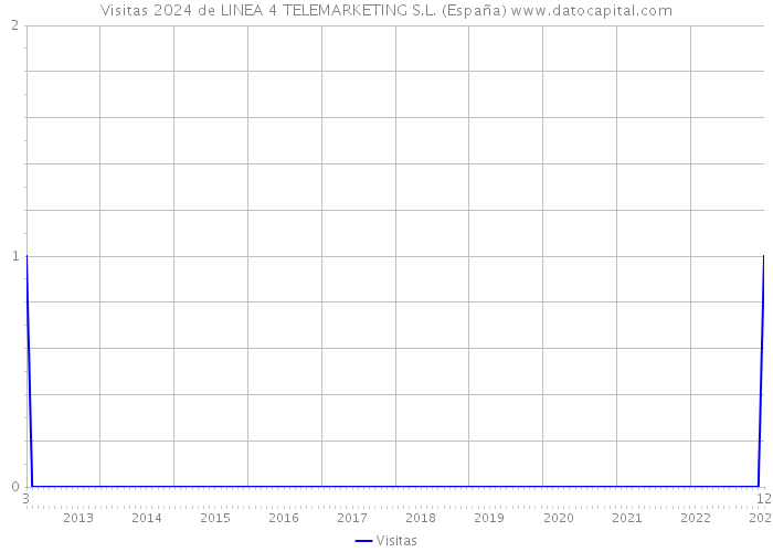 Visitas 2024 de LINEA 4 TELEMARKETING S.L. (España) 
