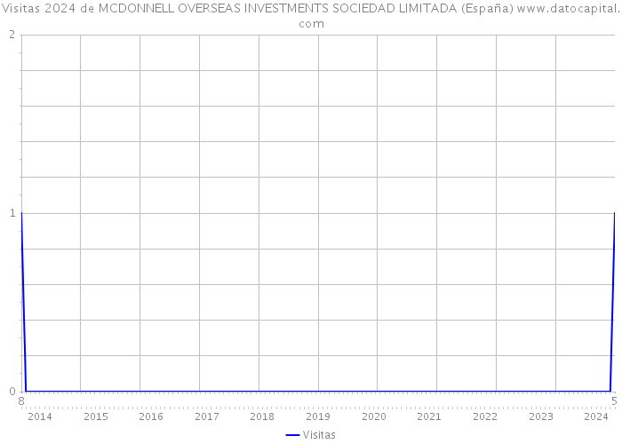 Visitas 2024 de MCDONNELL OVERSEAS INVESTMENTS SOCIEDAD LIMITADA (España) 